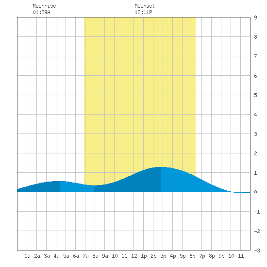 Munson Island tide chart for Friday, February 21, 2025
