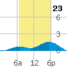 Munson Island tide chart for Sunday, February 23, 2025