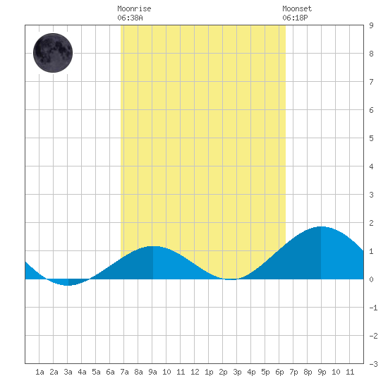 Munson Island tide chart for Thursday, February 27, 2025