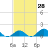 Munson Island tide chart for Friday, February 28, 2025