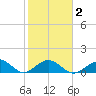 Munson Island tide chart for Sunday, February 2, 2025