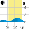 Munson Island tide chart for Wednesday, February 5, 2025