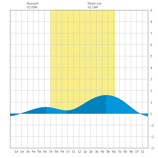 Munson Island tide chart for Friday, February 7, 2025