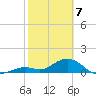 Munson Island tide chart for Friday, February 7, 2025
