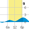 Munson Island tide chart for Sunday, February 9, 2025