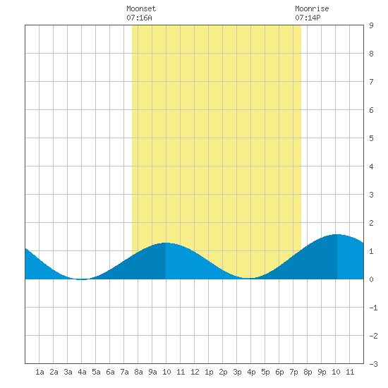 Munson Island tide chart for Thursday, March 13, 2025