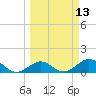 Munson Island tide chart for Thursday, March 13, 2025