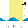 Munson Island tide chart for Sunday, March 16, 2025