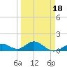 Munson Island tide chart for Tuesday, March 18, 2025