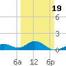 Munson Island tide chart for Wednesday, March 19, 2025