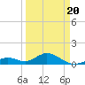 Munson Island tide chart for Thursday, March 20, 2025