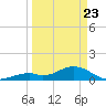 Munson Island tide chart for Sunday, March 23, 2025