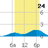Munson Island tide chart for Monday, March 24, 2025