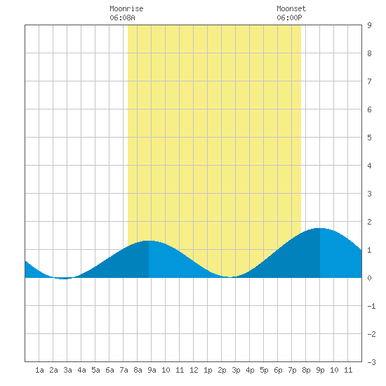 Munson Island tide chart for Thursday, March 27, 2025