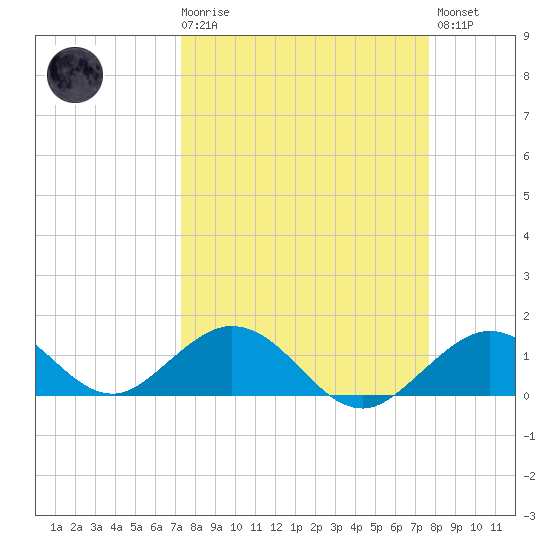 Munson Island tide chart for Saturday, March 29, 2025