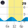 Munson Island tide chart for Saturday, March 29, 2025
