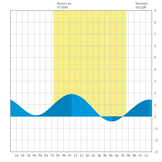 Munson Island tide chart for Sunday, March 30, 2025