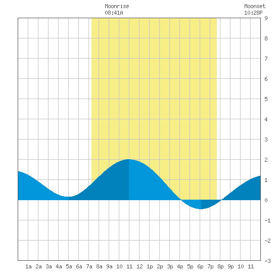 Munson Island tide chart for Monday, March 31, 2025