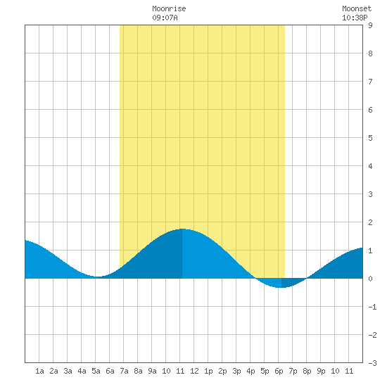 Munson Island tide chart for Monday, March 3, 2025