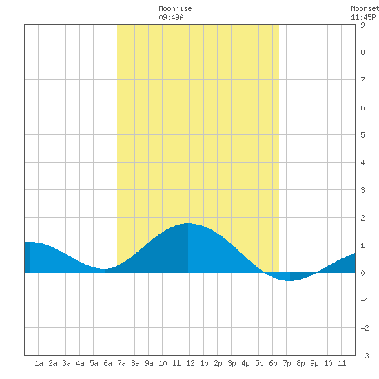 Munson Island tide chart for Tuesday, March 4, 2025