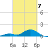 Munson Island tide chart for Friday, March 7, 2025