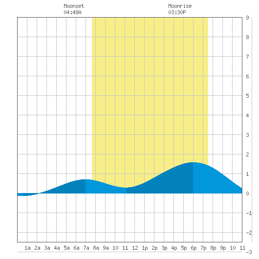 Munson Island tide chart for Sunday, March 9, 2025
