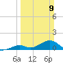 Munson Island tide chart for Sunday, March 9, 2025