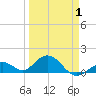 Munson Island tide chart for Tuesday, April 1, 2025
