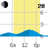 Munson Island tide chart for Sunday, April 20, 2025