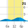 Munson Island tide chart for Monday, April 21, 2025