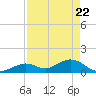 Munson Island tide chart for Tuesday, April 22, 2025