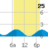 Munson Island tide chart for Friday, April 25, 2025