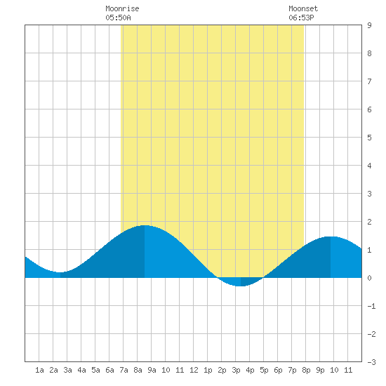Munson Island tide chart for Saturday, April 26, 2025