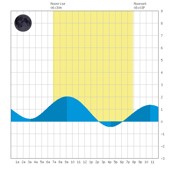 Munson Island tide chart for Sunday, April 27, 2025