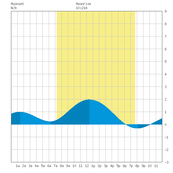 Munson Island tide chart for Wednesday, April 2, 2025