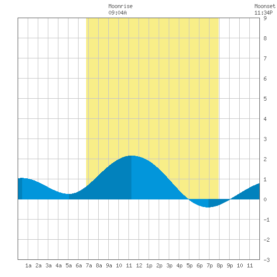 Munson Island tide chart for Wednesday, April 30, 2025