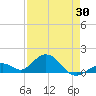 Munson Island tide chart for Wednesday, April 30, 2025