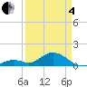 Munson Island tide chart for Friday, April 4, 2025