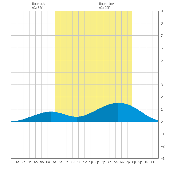 Munson Island tide chart for Sunday, April 6, 2025
