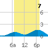 Munson Island tide chart for Monday, April 7, 2025