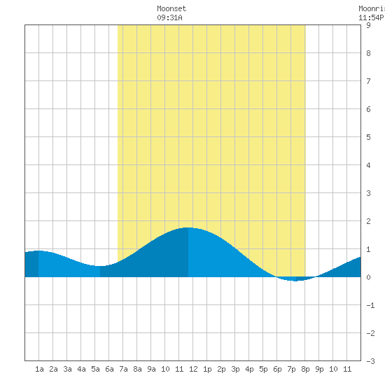 Munson Island tide chart for Friday, May 16, 2025