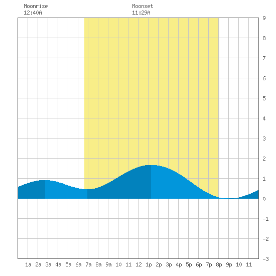 Munson Island tide chart for Sunday, May 18, 2025