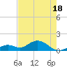 Munson Island tide chart for Sunday, May 18, 2025