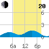 Munson Island tide chart for Tuesday, May 20, 2025