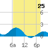 Munson Island tide chart for Sunday, May 25, 2025