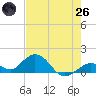 Munson Island tide chart for Monday, May 26, 2025