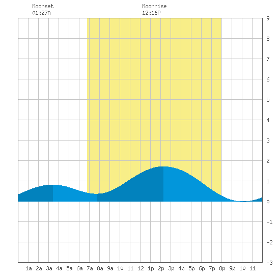 Munson Island tide chart for Saturday, May 3, 2025