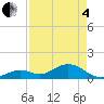 Munson Island tide chart for Sunday, May 4, 2025