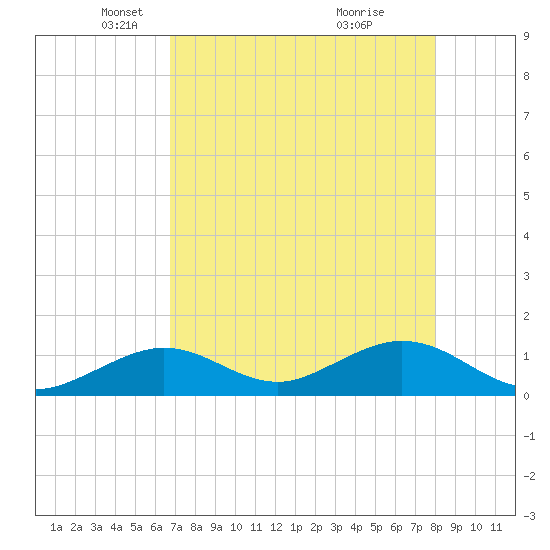 Munson Island tide chart for Tuesday, May 6, 2025