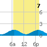 Munson Island tide chart for Wednesday, May 7, 2025